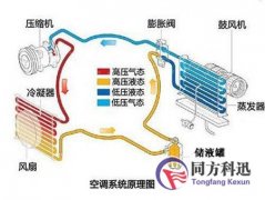 中央空調(diào)按傳熱介質(zhì)的不同可分為多少類？